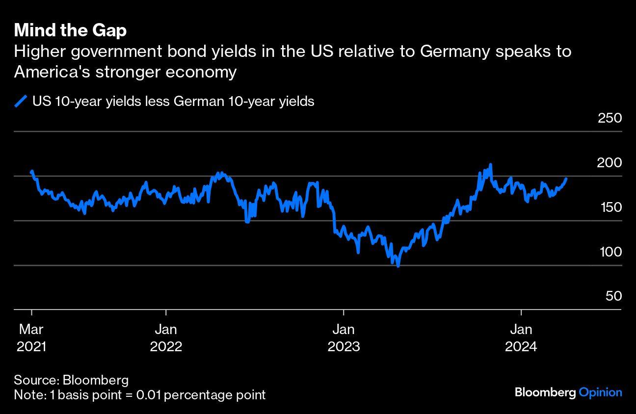 Mind the Gap | Higher government bond yields in the US relative to Germany speaks to America's stronger economy