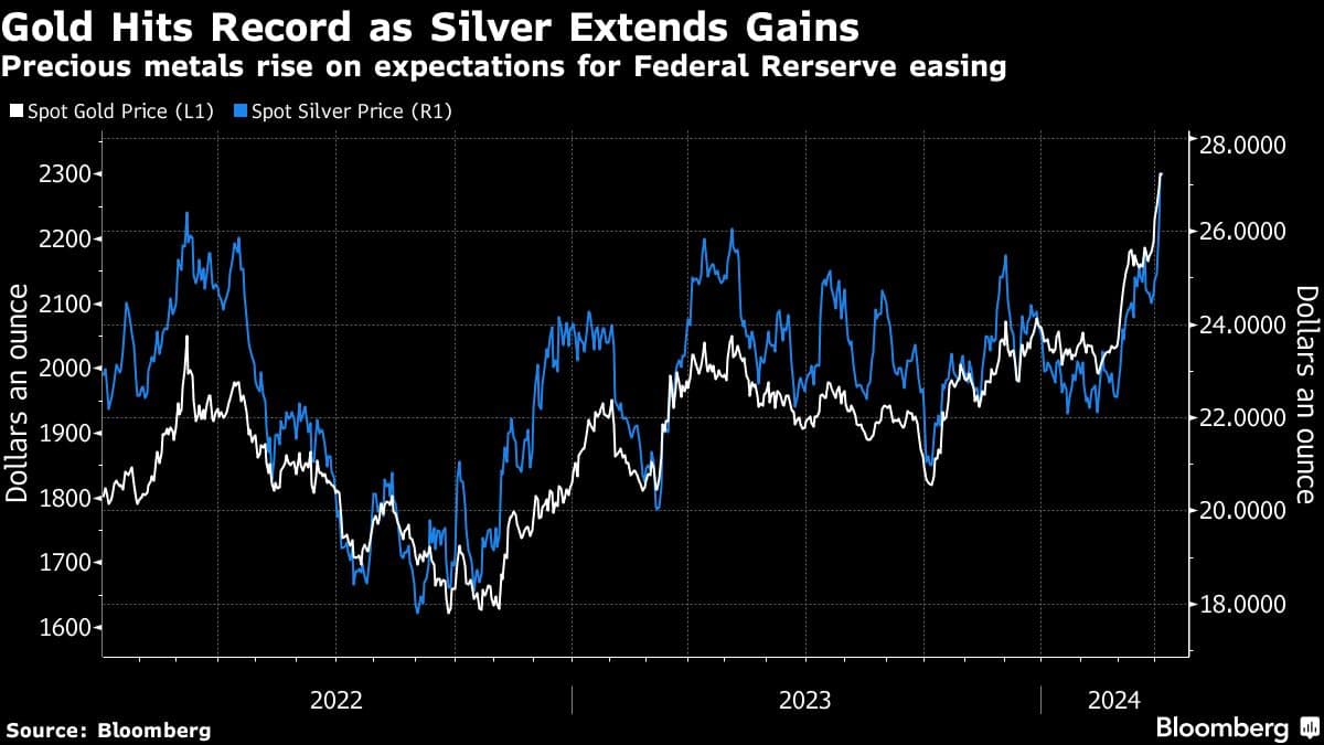 Gold Hits Record as Silver Extends Gains | Precious metals rise on expectations for Federal Rerserve easing
