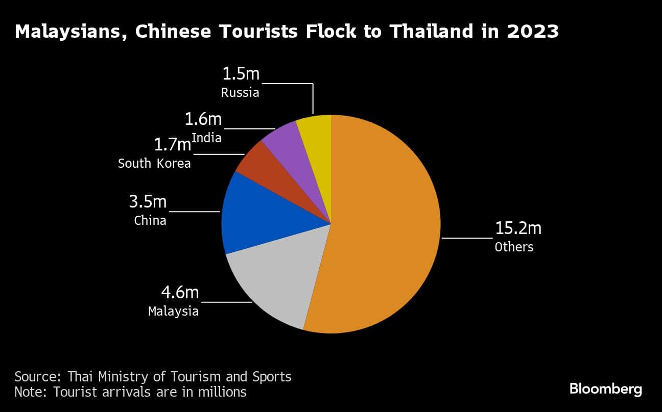 Malaysians, Chinese Tourists Flock to Thailand in 2023 |
