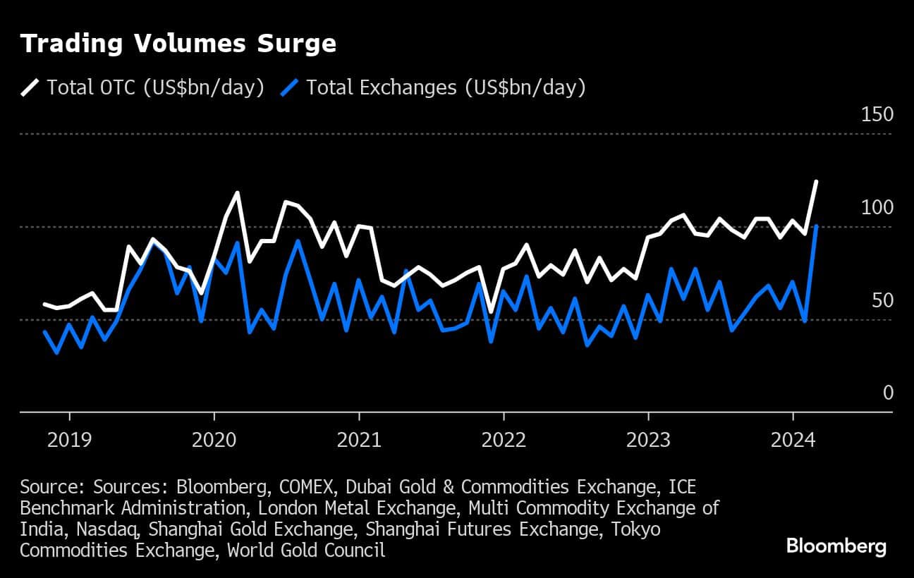 The Gold market hunts for answers behind bullion’s sudden surge