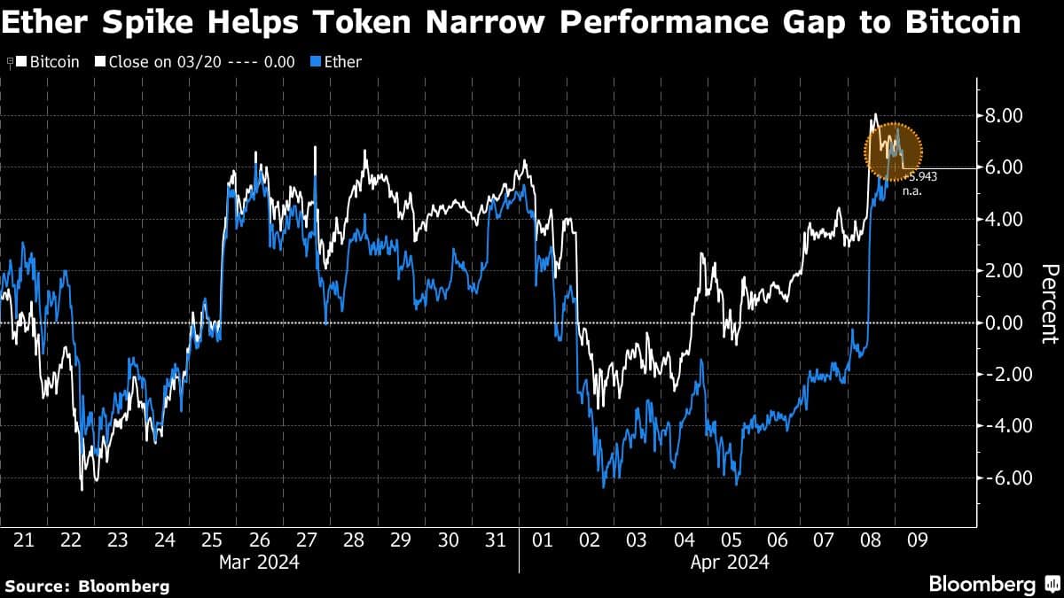 Ether Spike Helps Token Narrow Performance Gap to Bitcoin