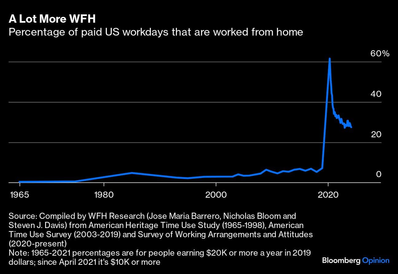 A Lot More WFH | Percentage of paid US workdays that are worked from home