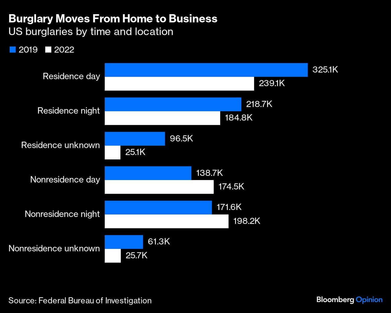 Burglary Moves From Home to Business | US burglaries by time and location