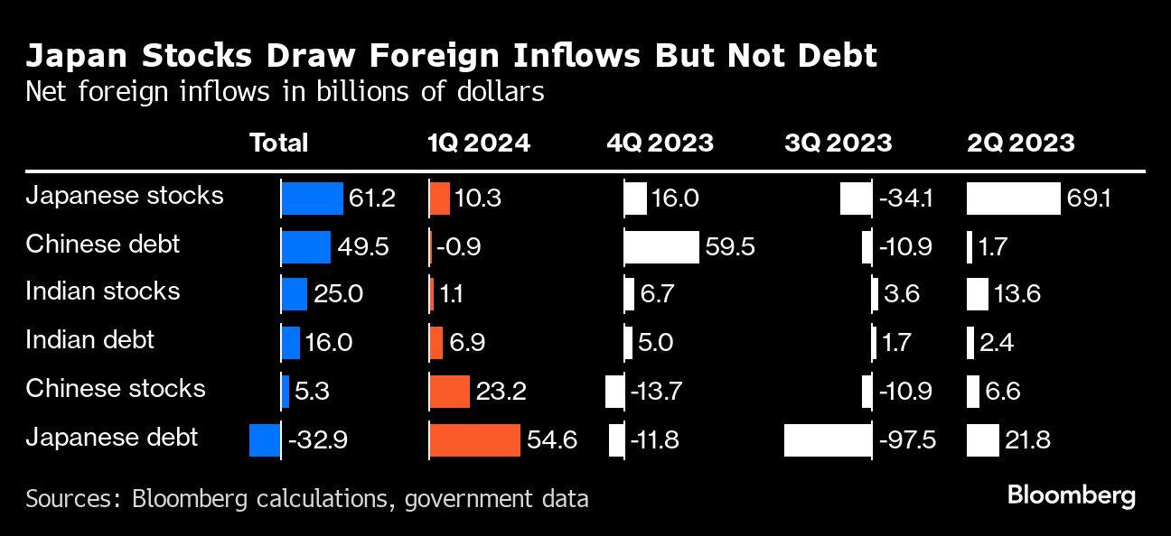 Japan Stocks Draw Foreign Inflows But Not Debt | Net foreign inflows in billions of dollars