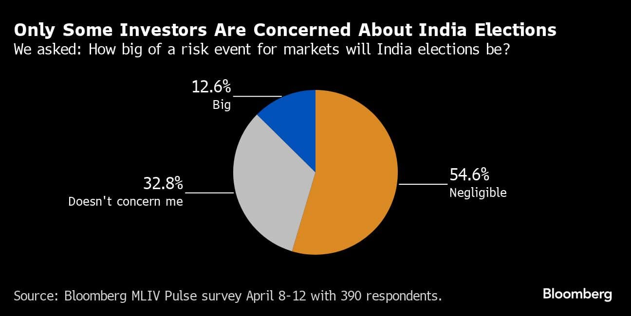 Only Some Investors Are Concerned About India Elections | We asked: How big of a risk event for markets will India elections be?