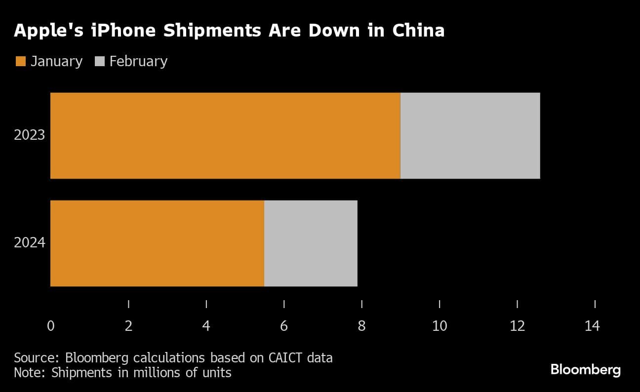 Apple's iPhone Shipments Are Down in China |
