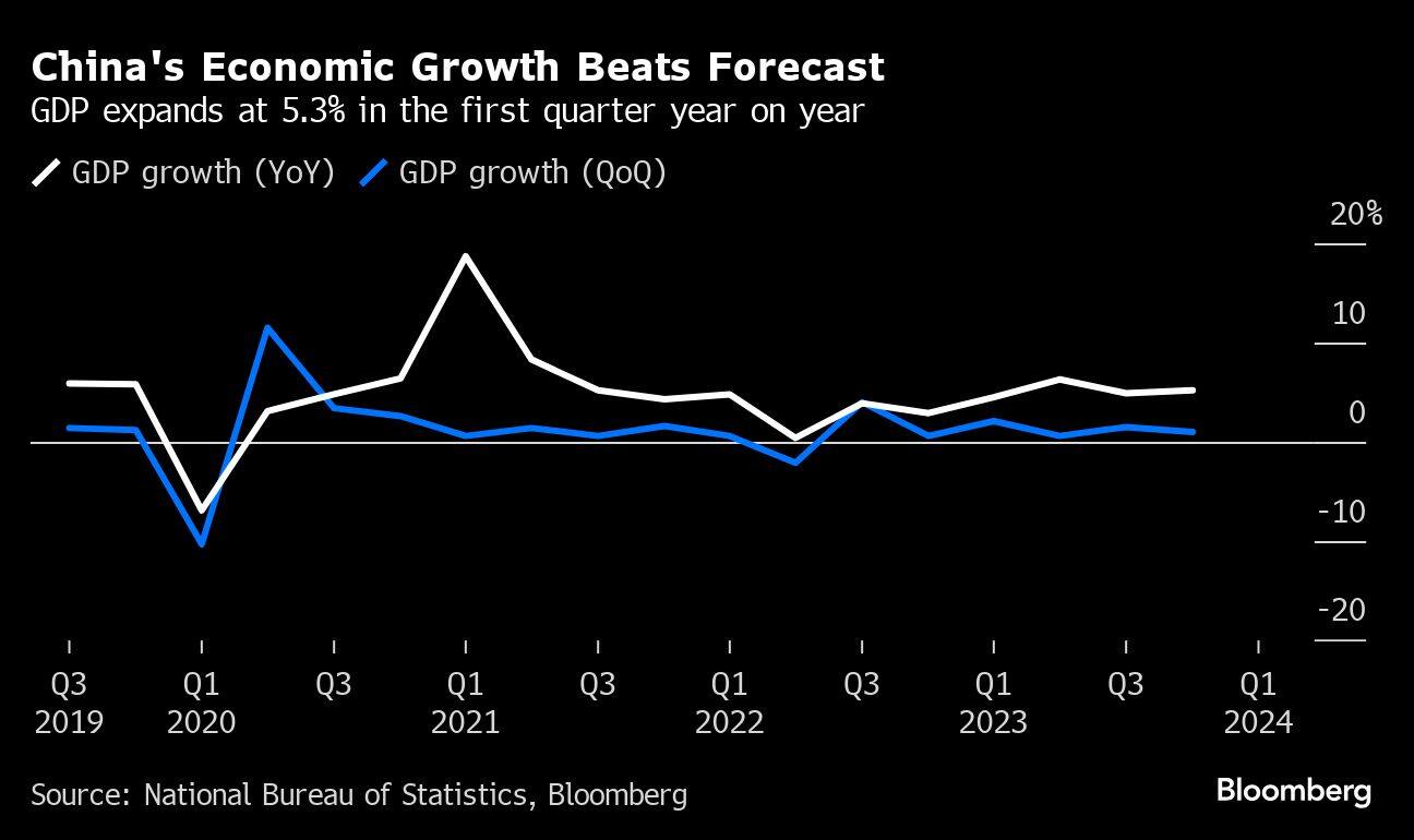 China's Economic Growth Beats Forecast | GDP expands at 5.3% in the first quarter year on year