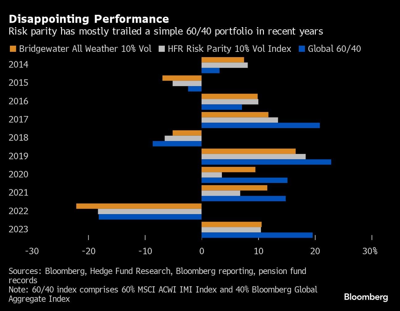 Disappointing Performance | Risk parity has mostly trailed a simple 60/40 portfolio in recent years