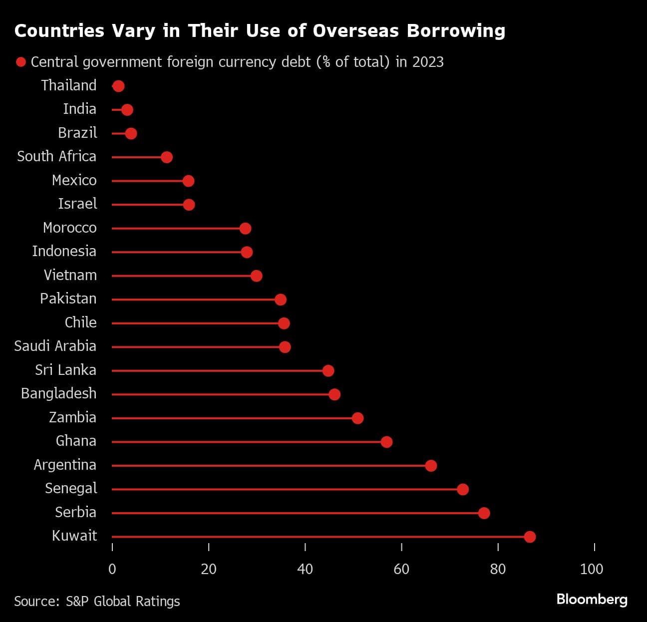 Photo; Bloomberg