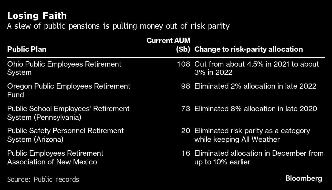 Losing Faith | A slew of public pensions is pulling money out of risk parity