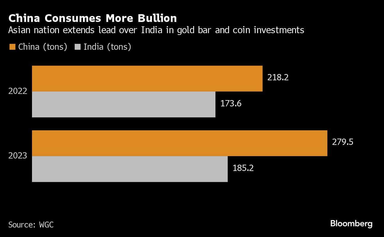 China is front and center of gold’s record-breaking rally