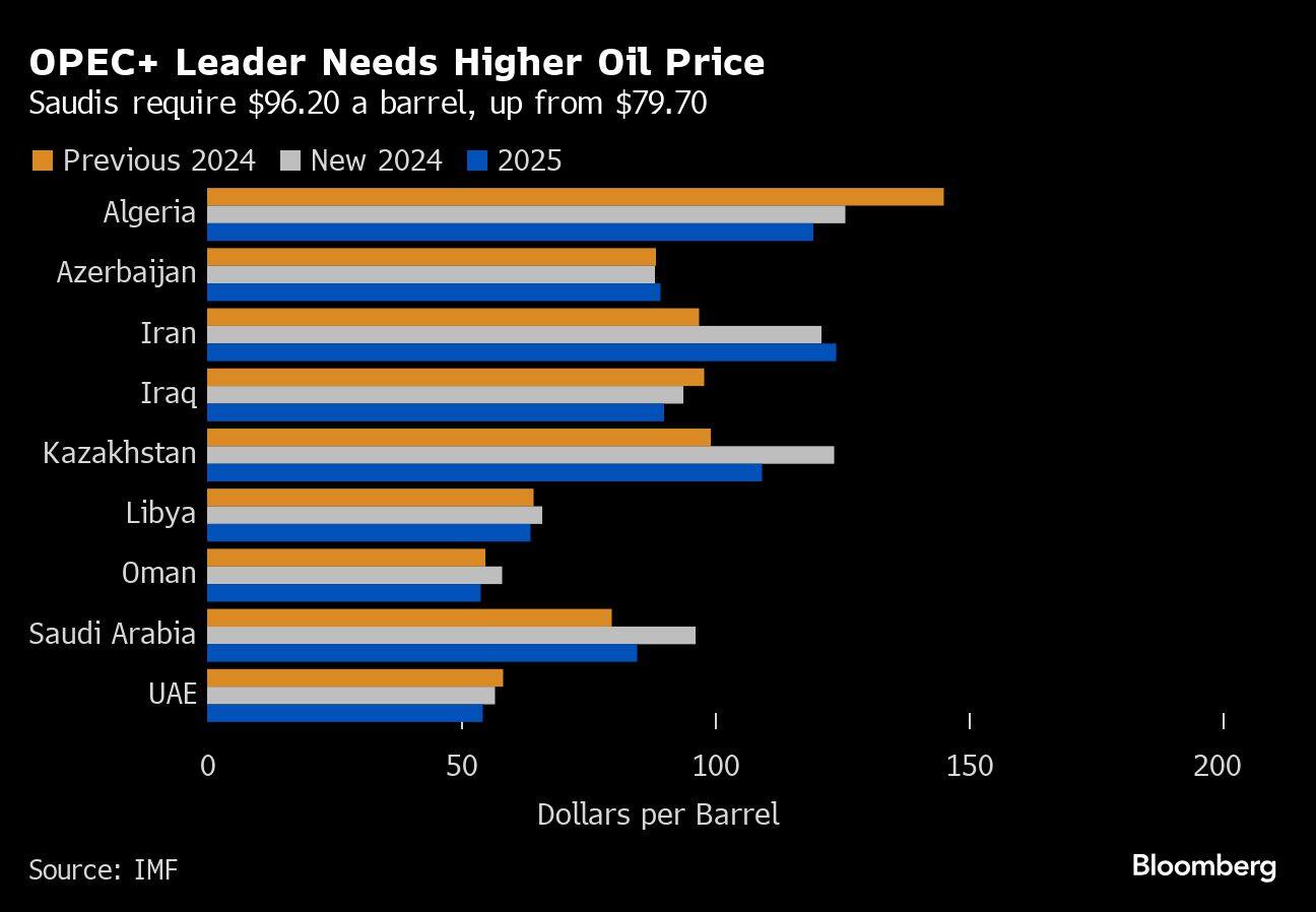 OPEC+ Leader Needs Higher Oil Price | Saudis require $96.20 a barrel, up from $79.70