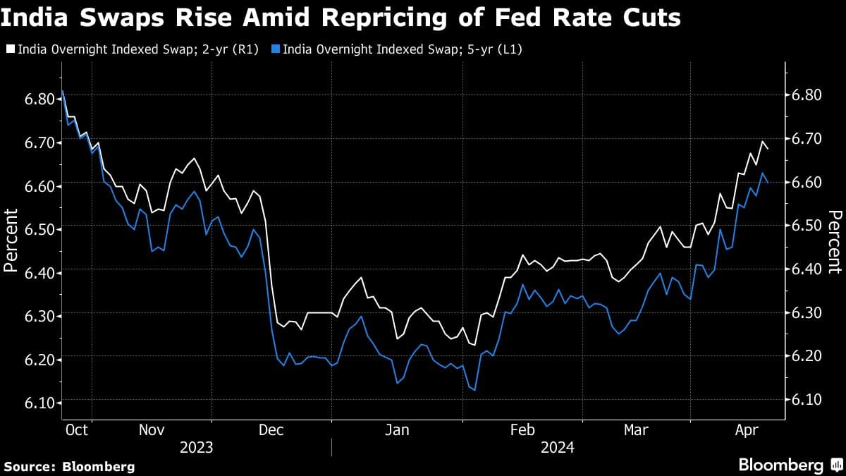 India Swaps Rise Amid Repricing of Fed Rate Cuts