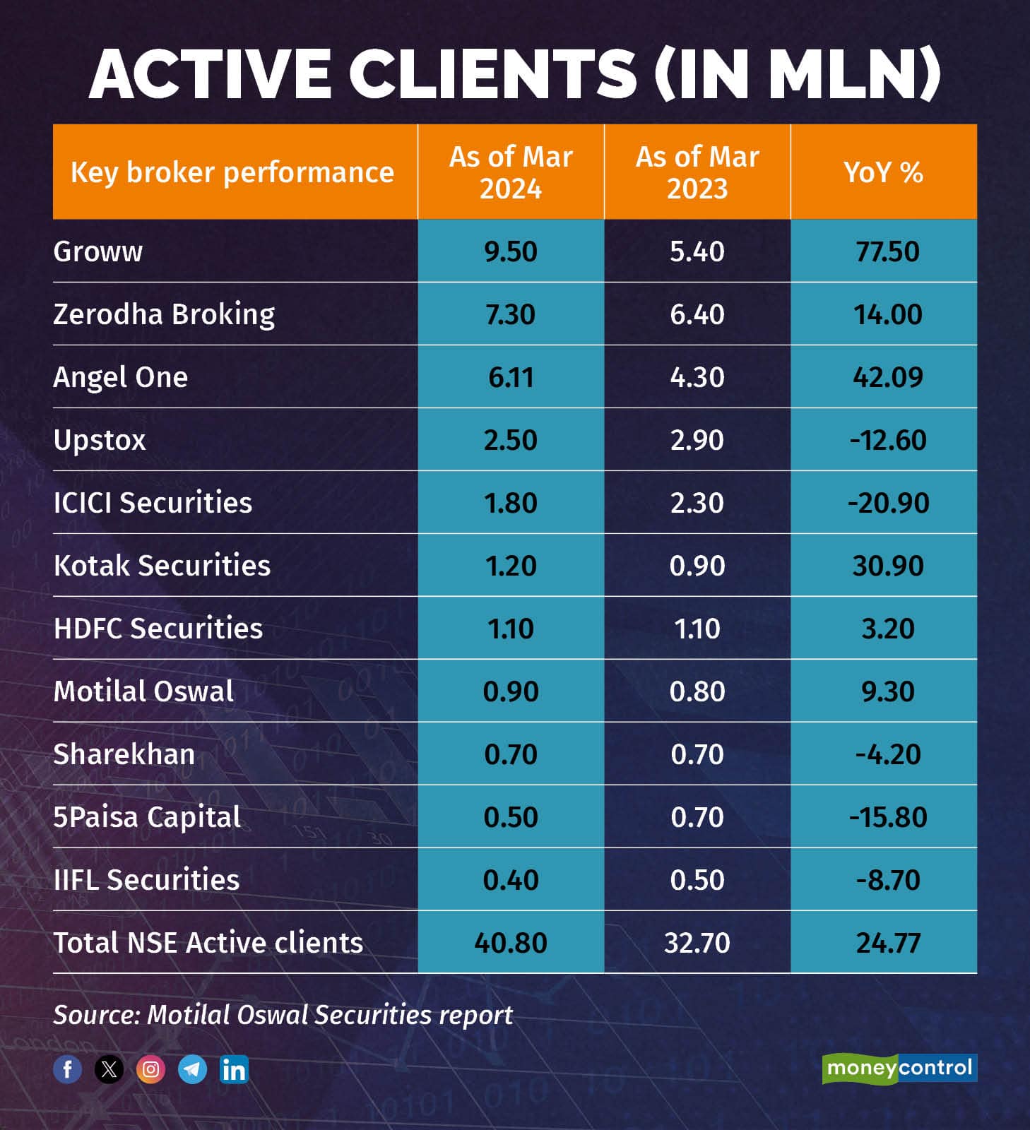 Active Clients (in mln)