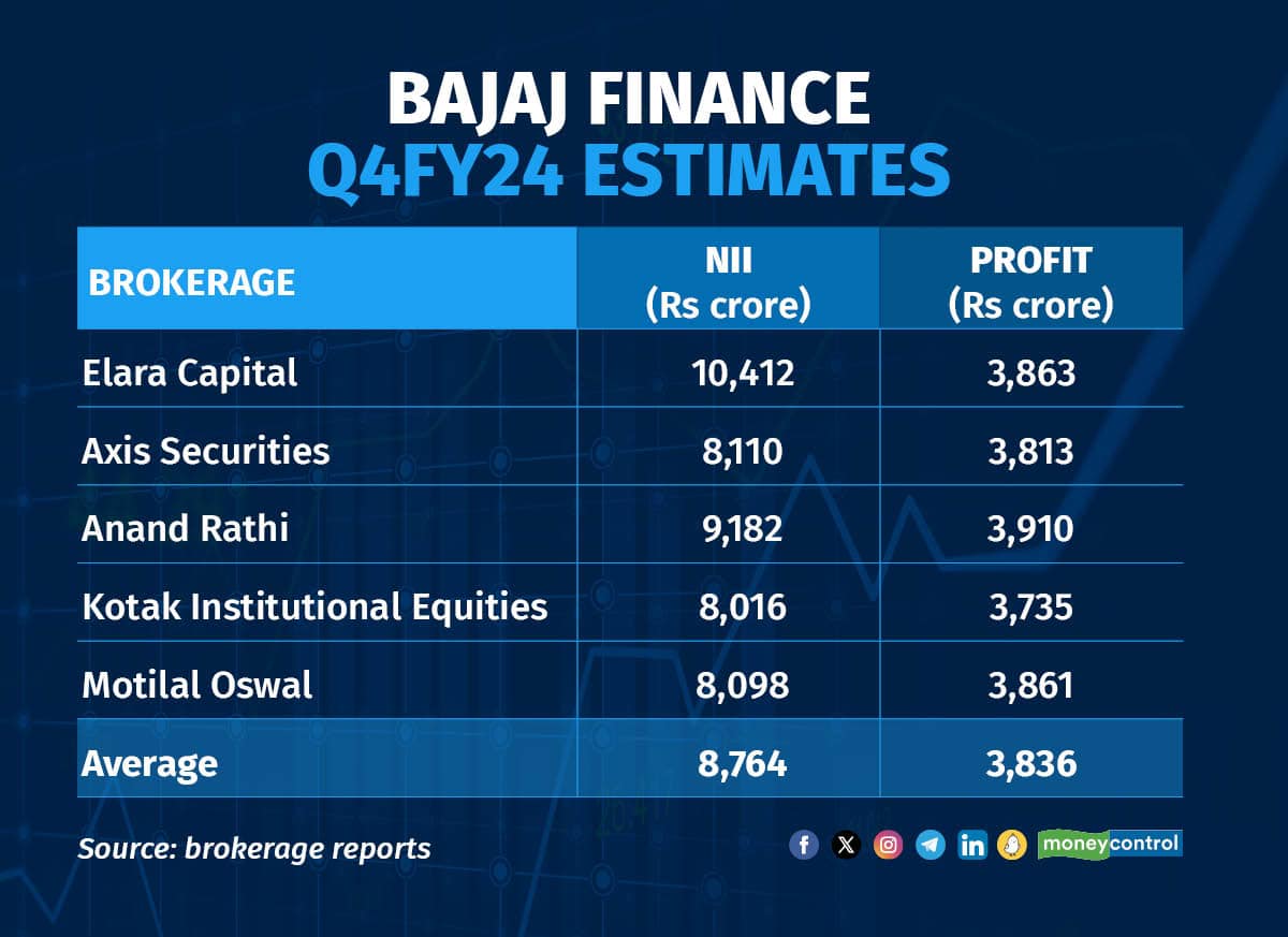 BAJAJ FINANCE Q4FY24 ESTIMATES