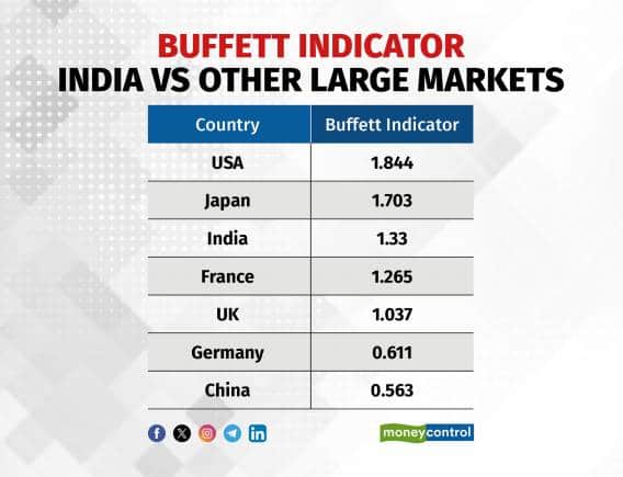 BUFFETT INDICATOR