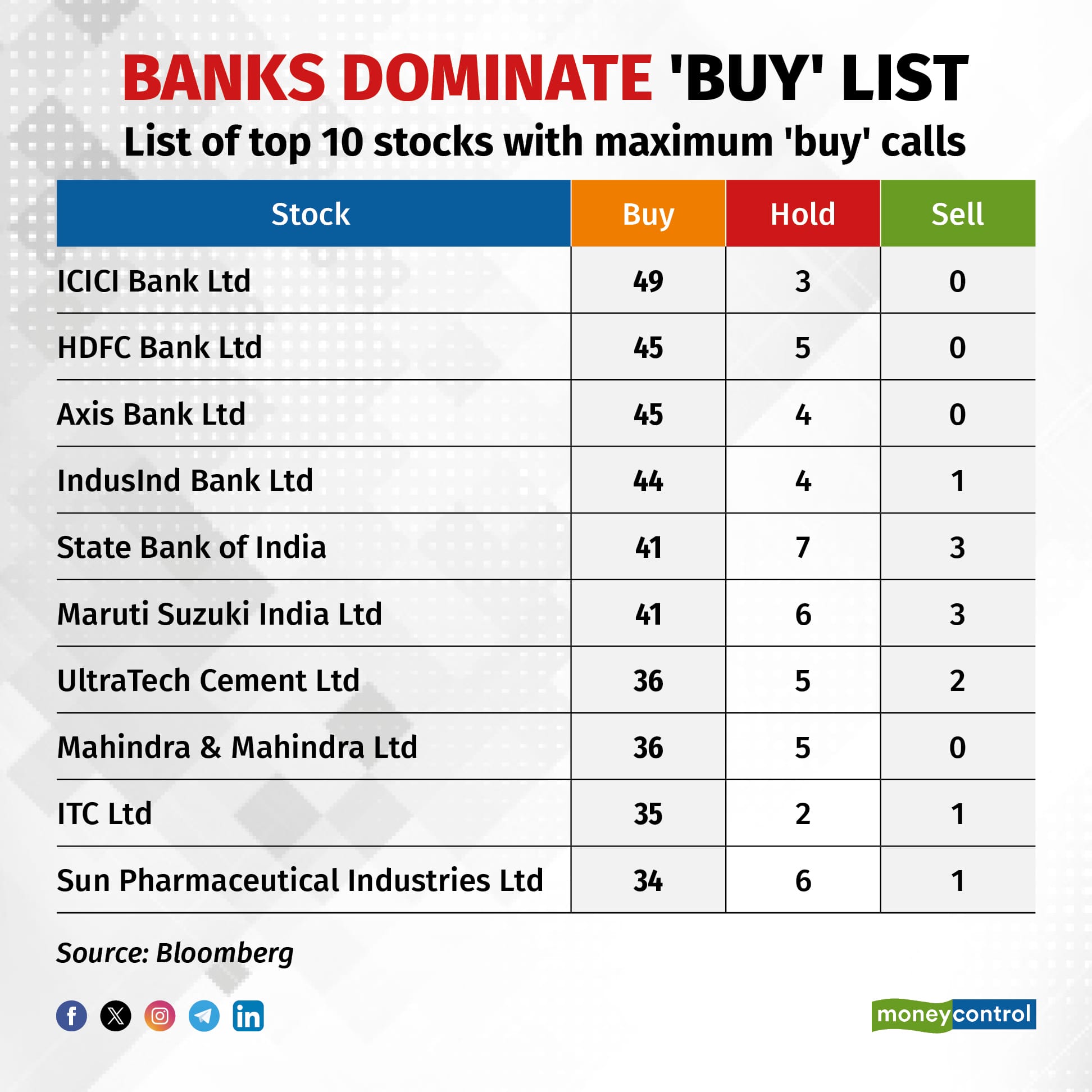 Analyst Tracker: Banking, finance stocks continue to be analysts’ darlings