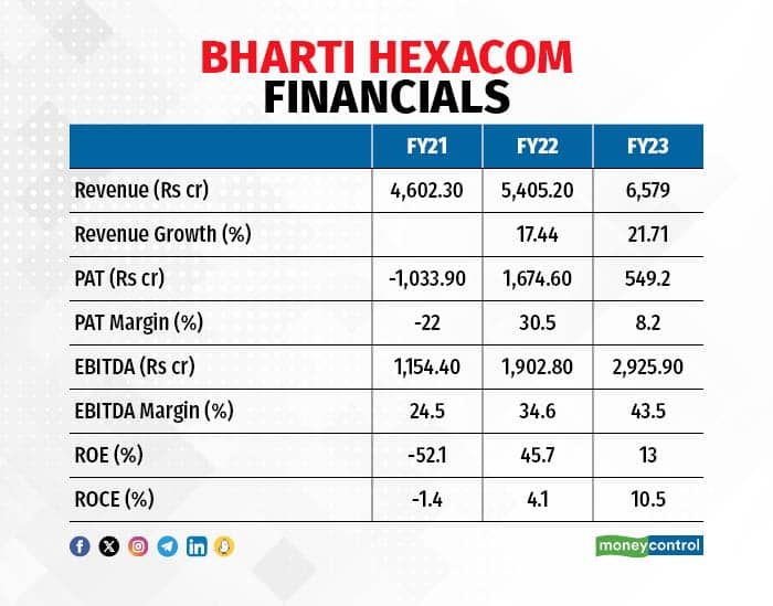 Bharti Hexacom IPO: Should you subscribe to Bharti Group’s first public ...