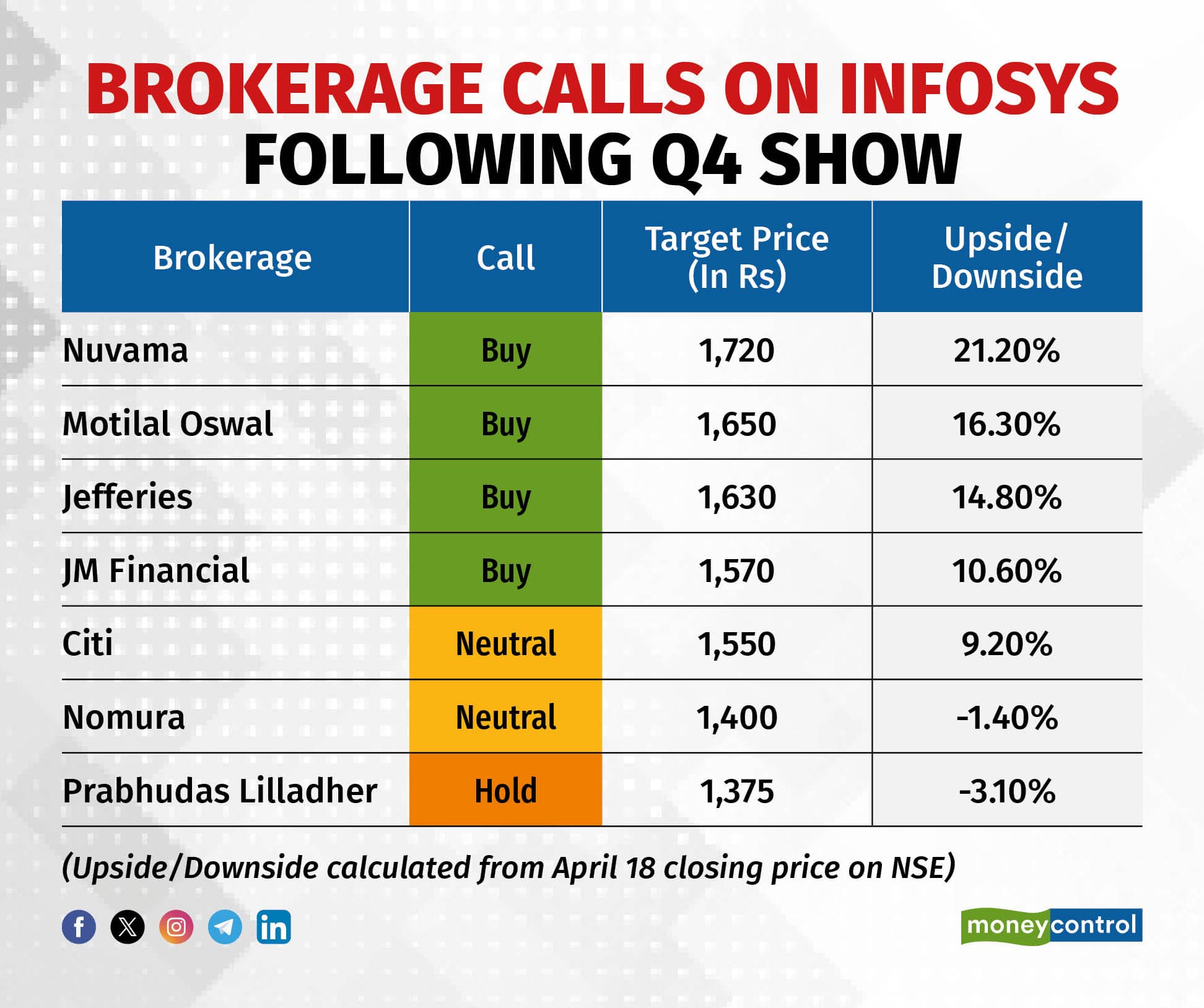 Brokerage calls on Infosys following Q4 show (1)