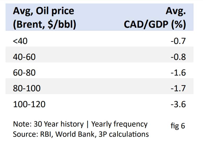 Sensitivity of oil prices to CAD and Rupee