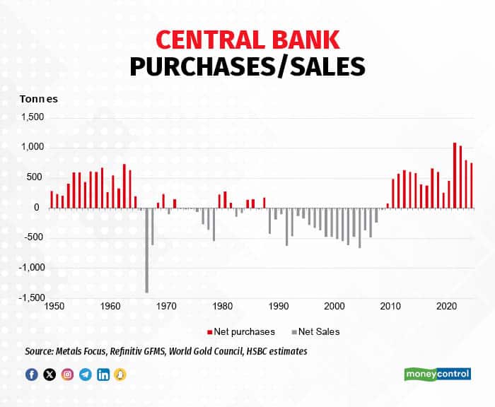Central bank purchases sales