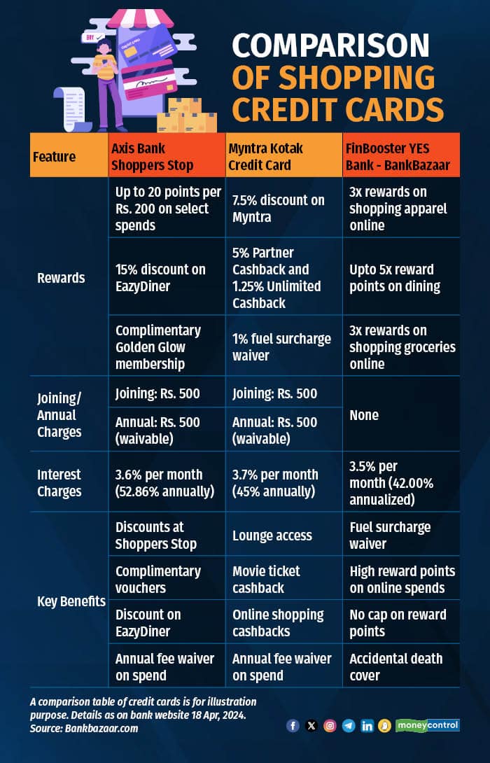 Comparison of shopping credit cards