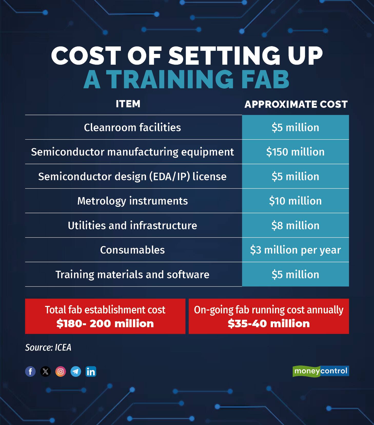 Cost of setting up