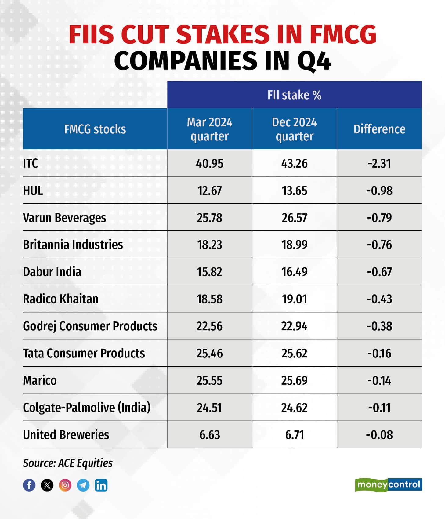 FIIs cut stakes in FMCG