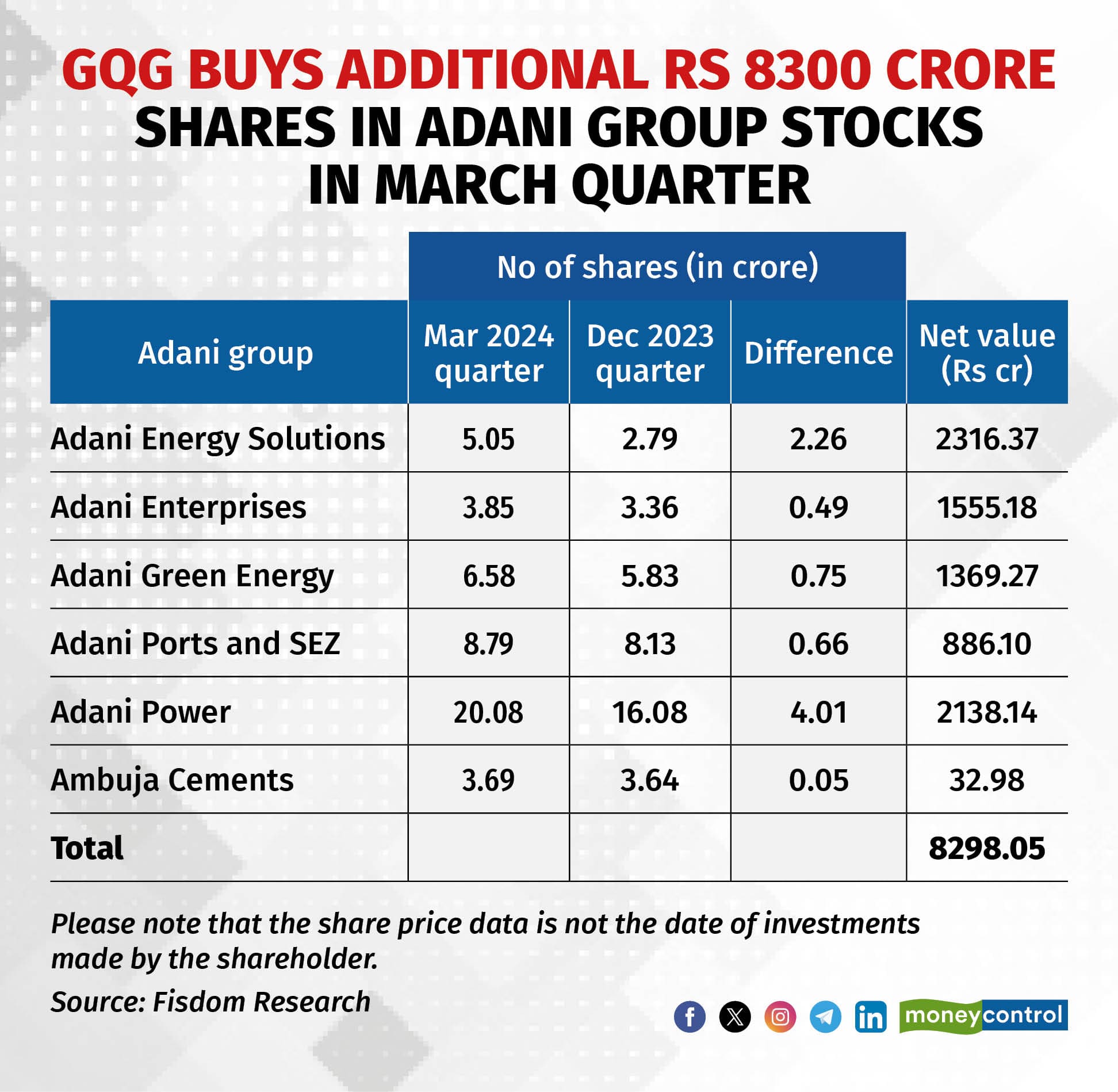 GQG buys additional Rs 8300 crore