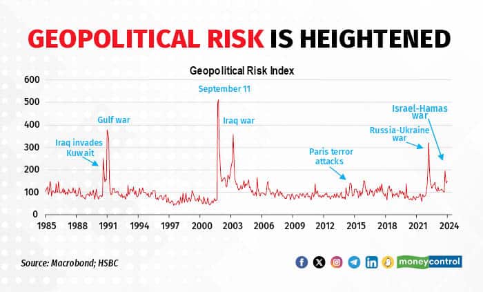 Geopolitical risk is heightened