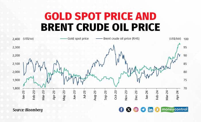 Gold spot price and Brent crude oil price