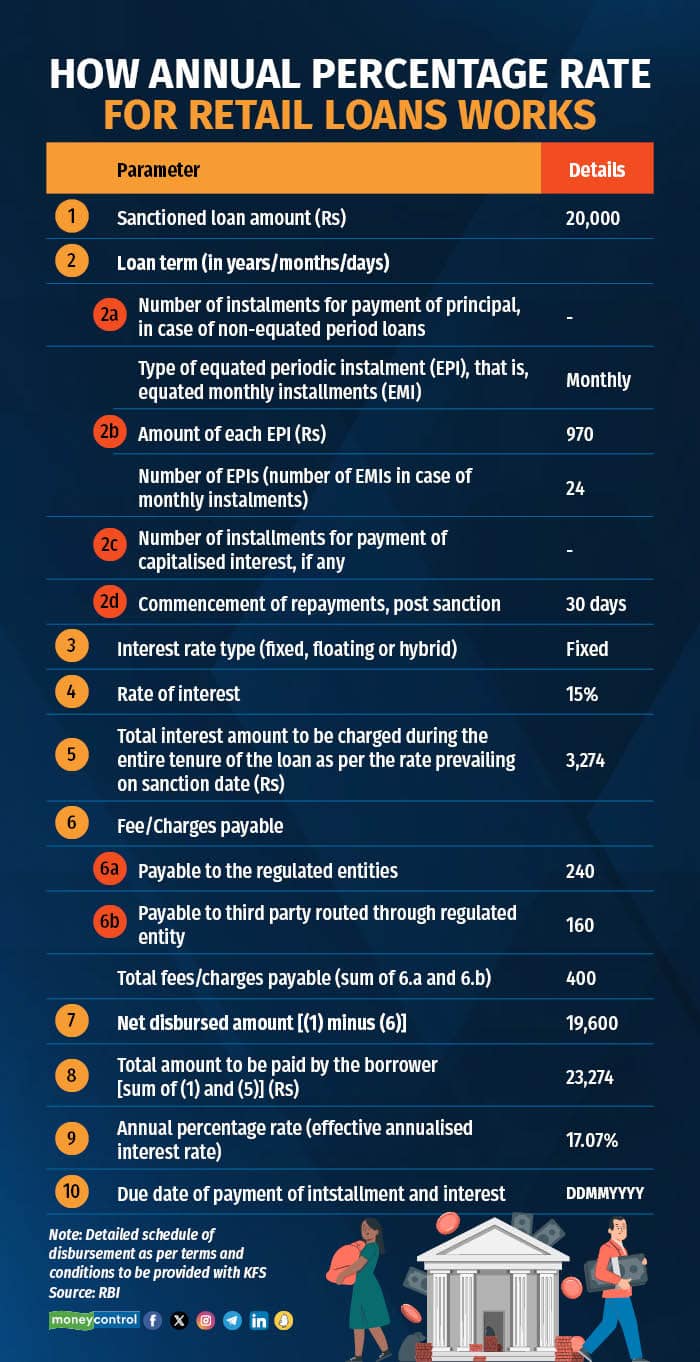 How Annual Percentage Rate for retail <a rel=