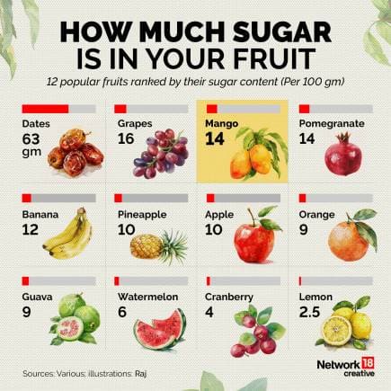 'Only three mangoes in ...