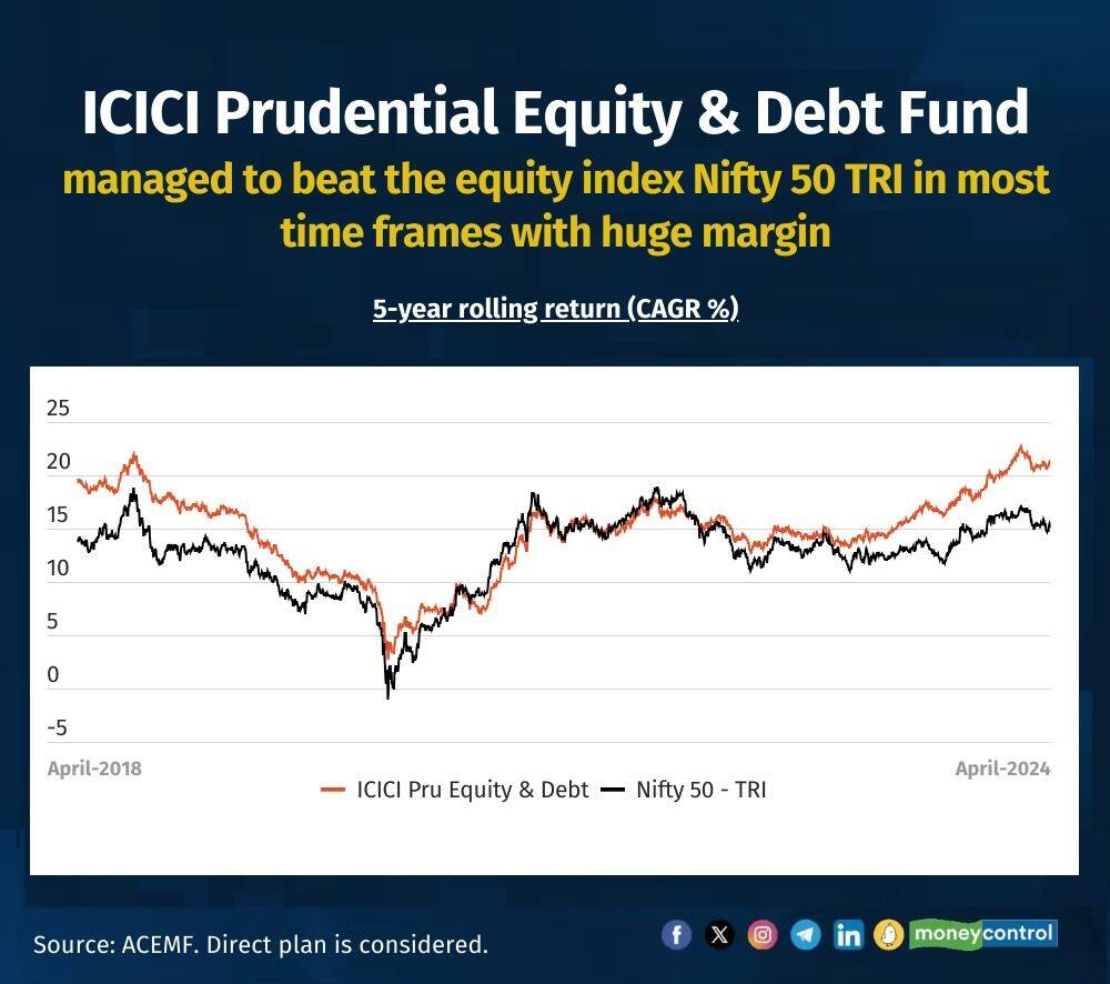ICICI Pru Eq bon
