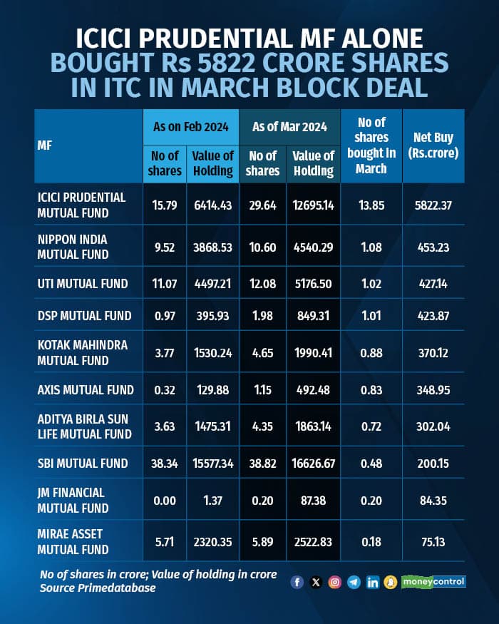 ICICI Prudential MF alone bought Rs 5822 crore shares in ITC in March block deal