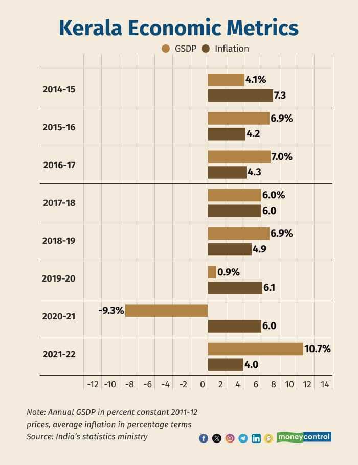 Kerala's financial performance