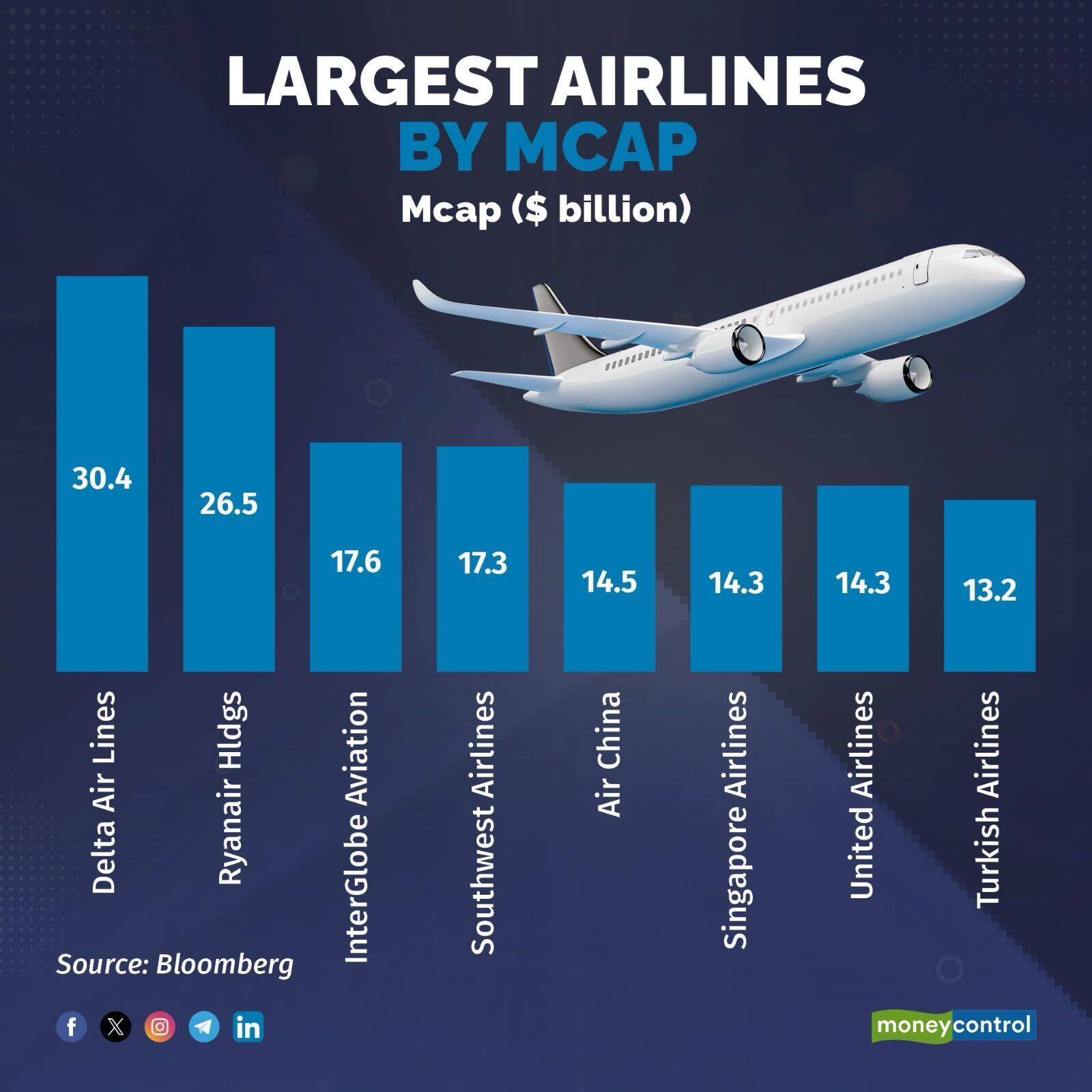 In late March, multiple brokerages rolled out strong growth forecasts for the low-cost carrier after its analysts' meet.