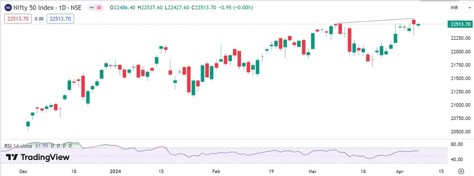 Nifty's pivot is on weak footings; convincing close above 22,500 must ...