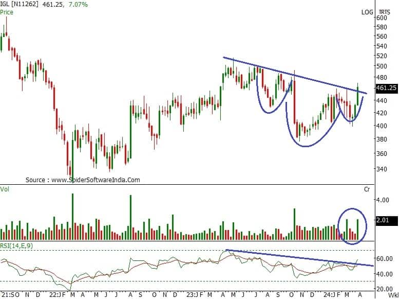 Trade Spotlight | Your strategy to deal in Indraprastha Gas, Hind ...