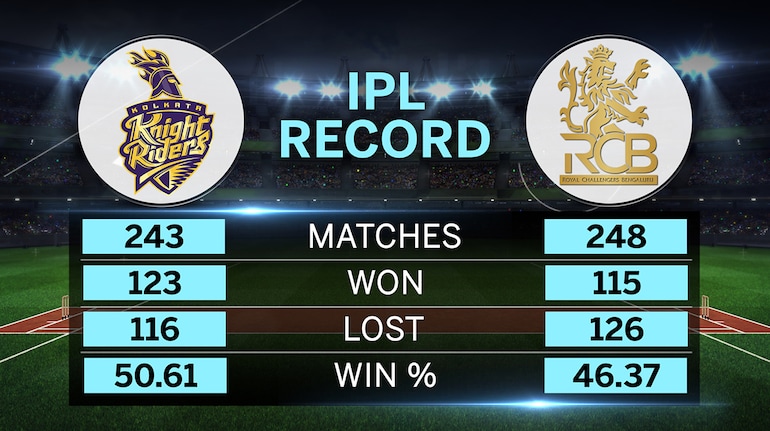KKR vs RCB IPL 2024 Toss and Pitch Report: Kolkata Knight Riders will look  to take home advantage