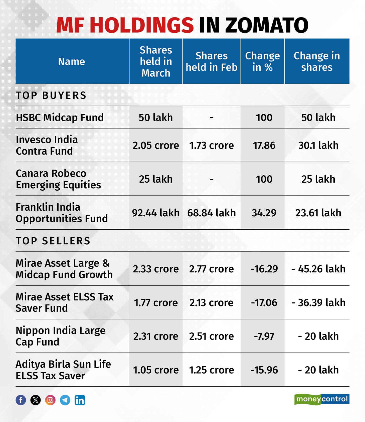 MF Holdings in Zomato
