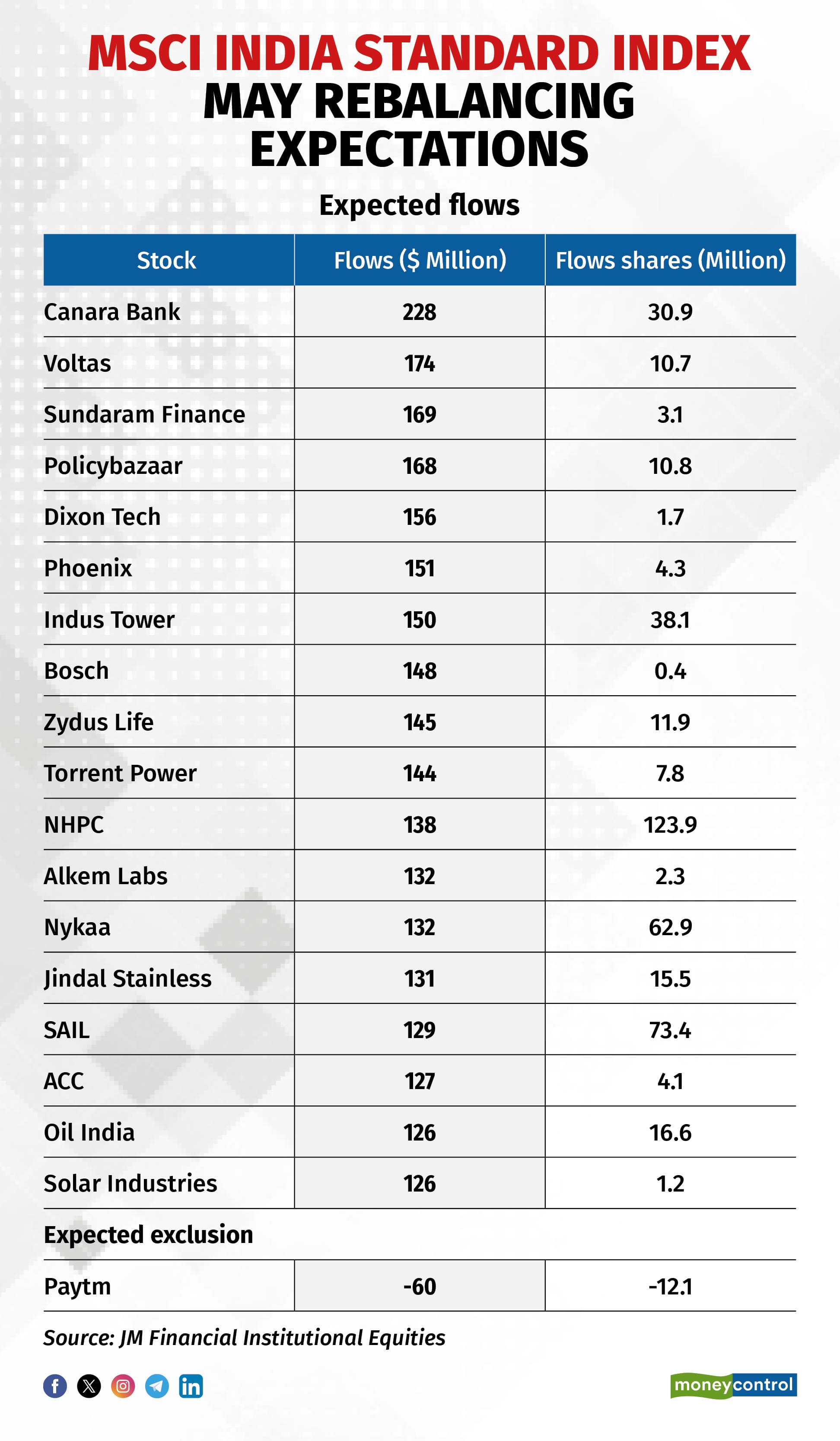 Canara Bank, Voltas Among 18 Stocks Likely To Enter MSCI India Index In ...