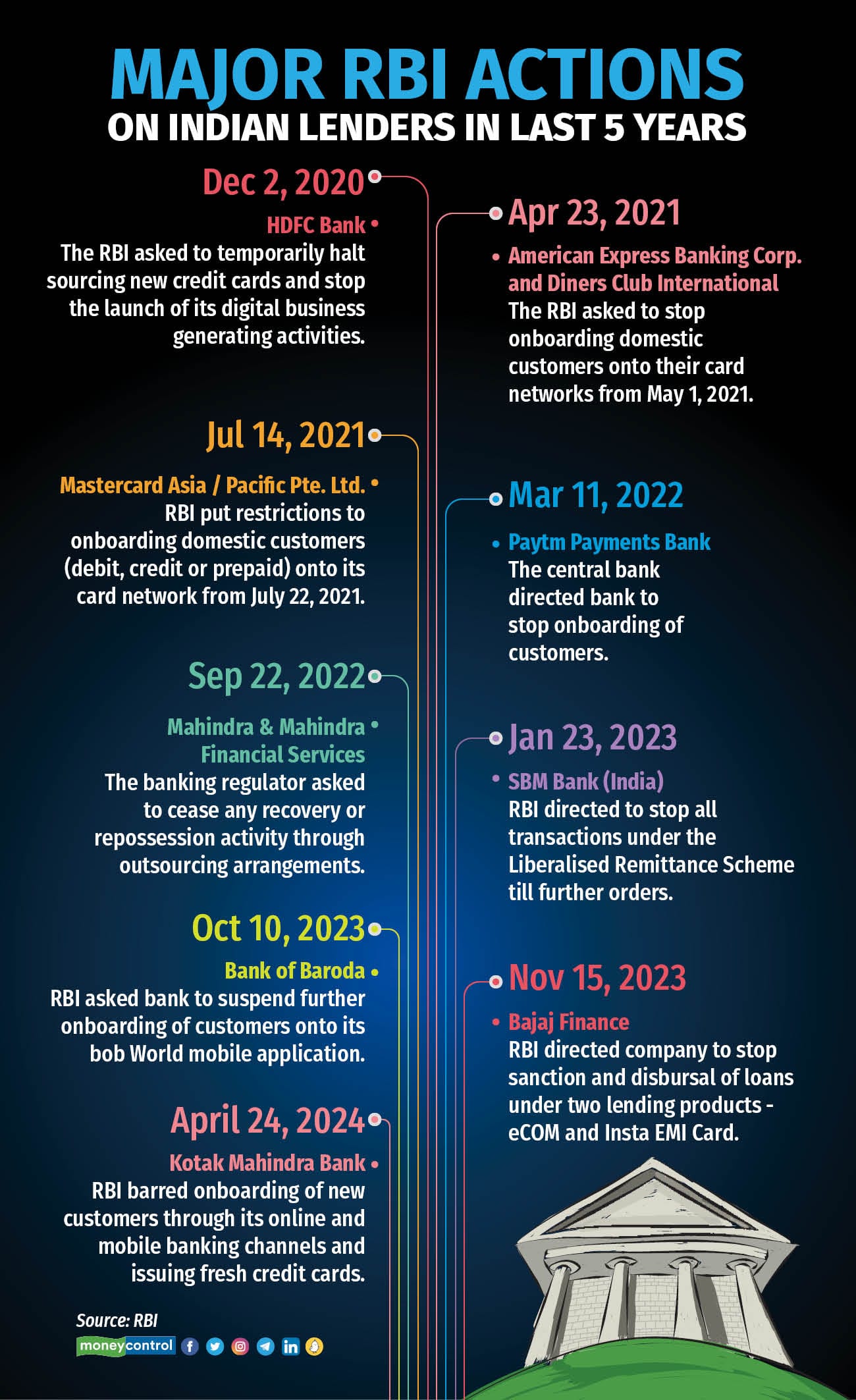 Major RBI actions on Indian lenders in last 5 years 250424
