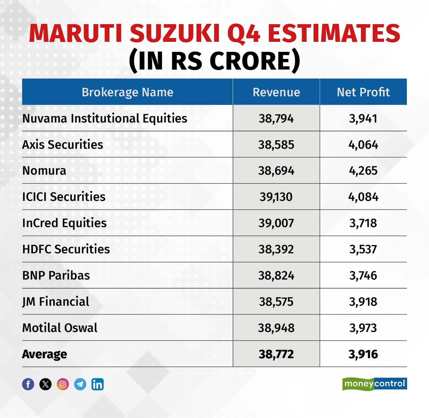 Maruti Suzuki Q4 Estimate