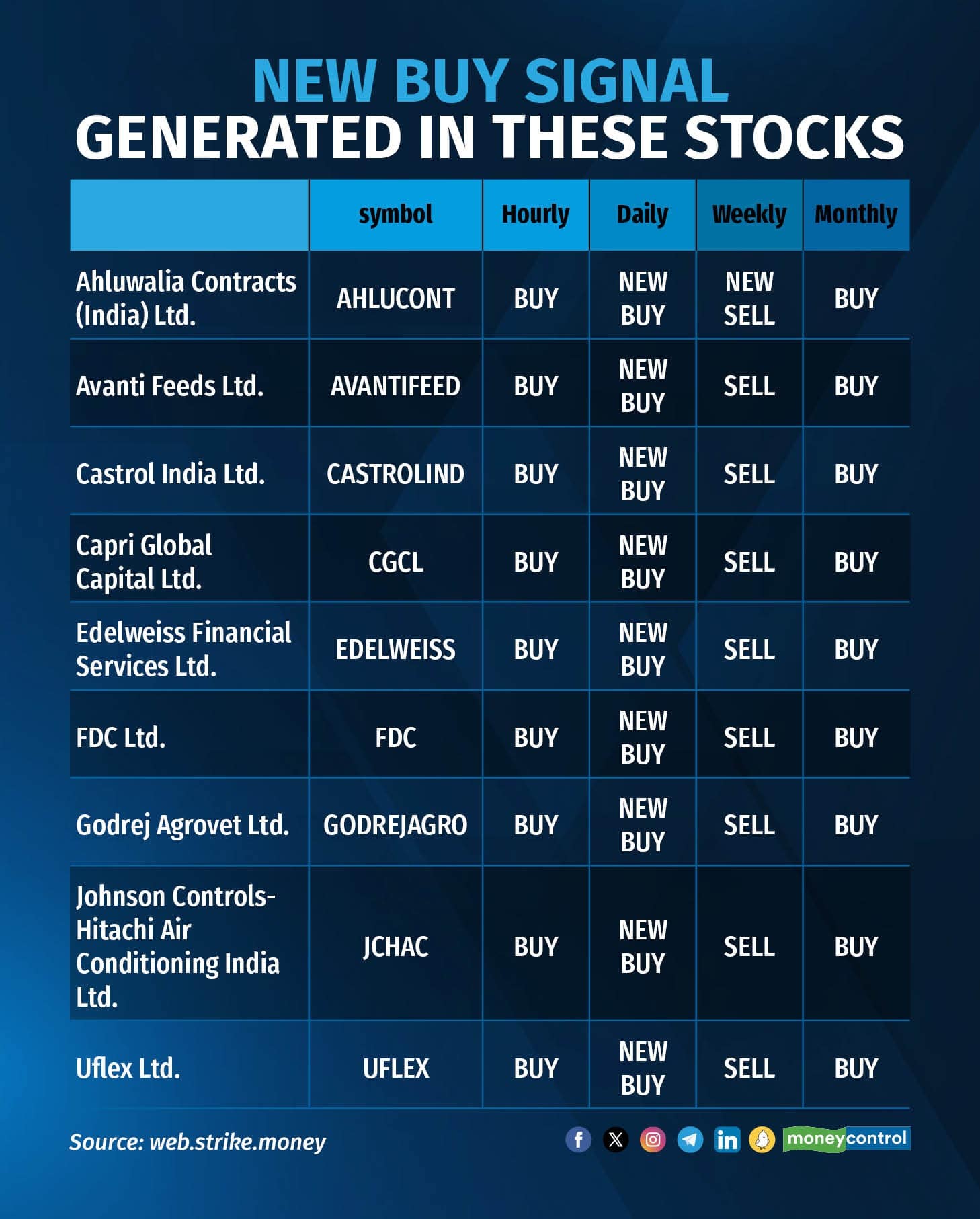 Some trending stocks hitch a ride on DSt bulls, flash fresh 'buy