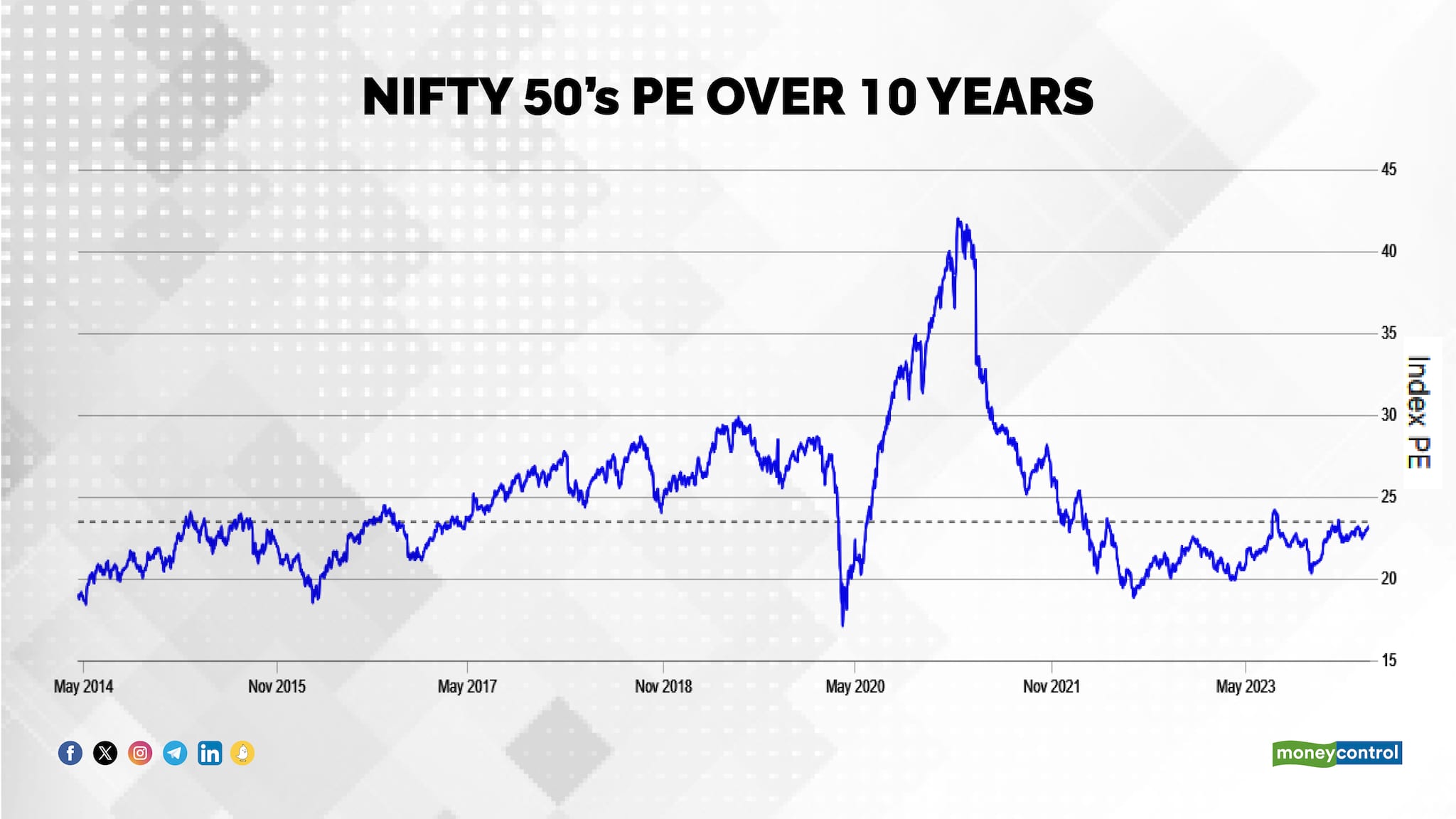 Nifty 50’s PE over 10 years