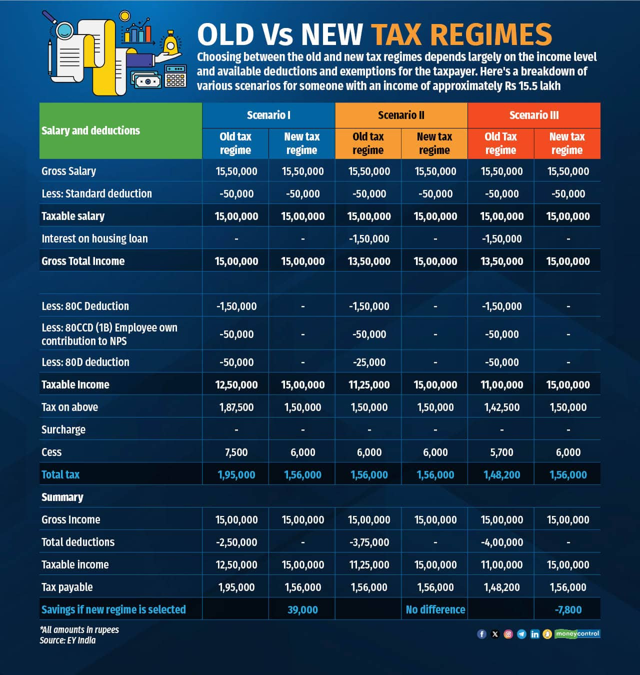 Filing Proposed Investment Declarations In April Choose Your Income   Old Vs New Tax Regimes 030424 