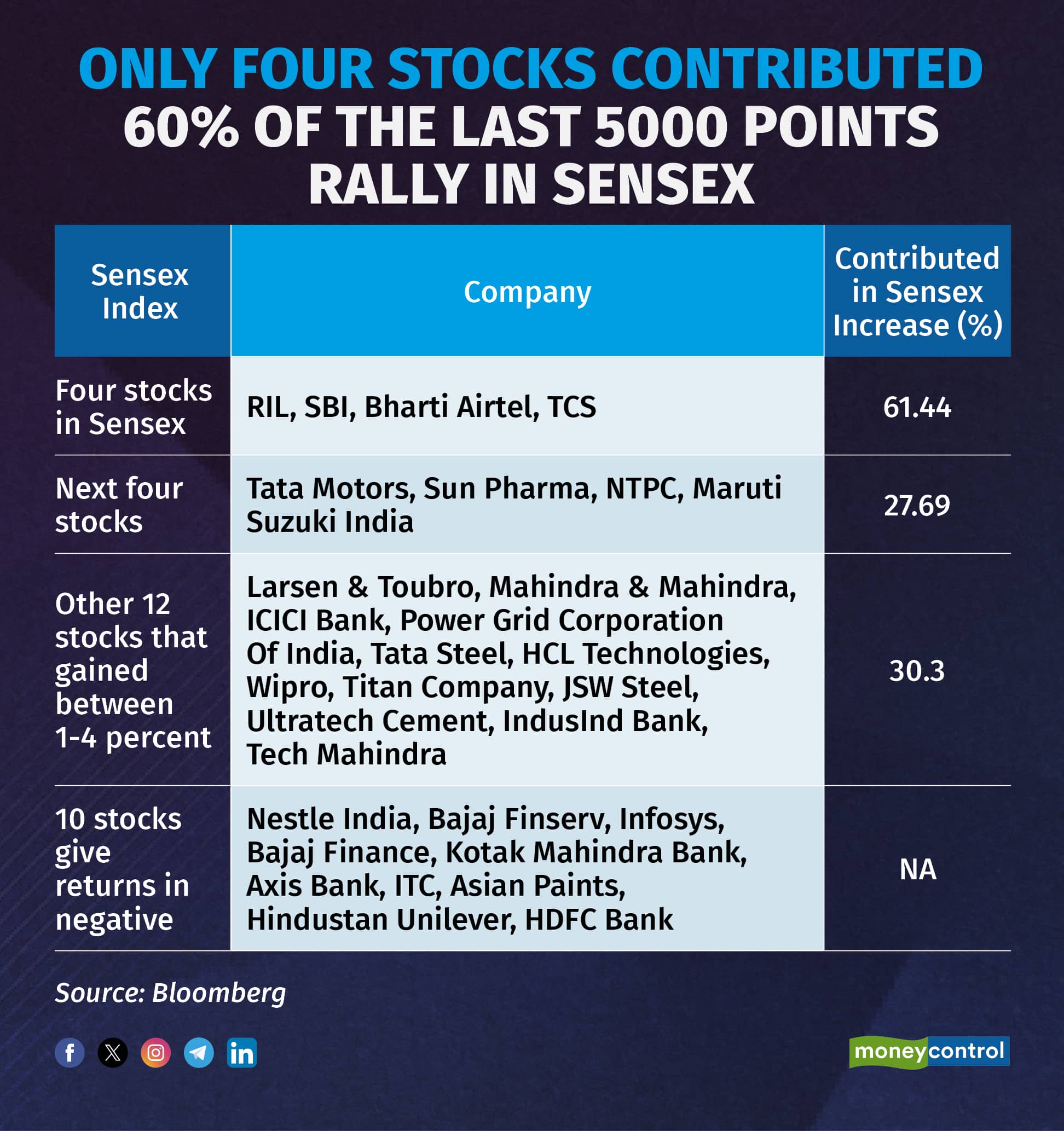 Only four stocks contributed 60% of the last 5000 points rally in Sensex