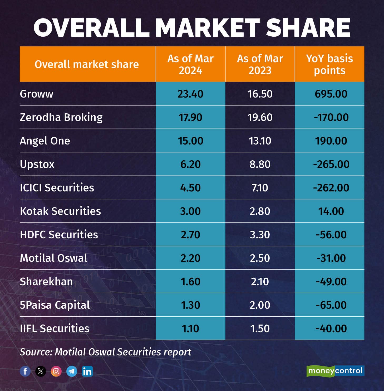 Overall market share