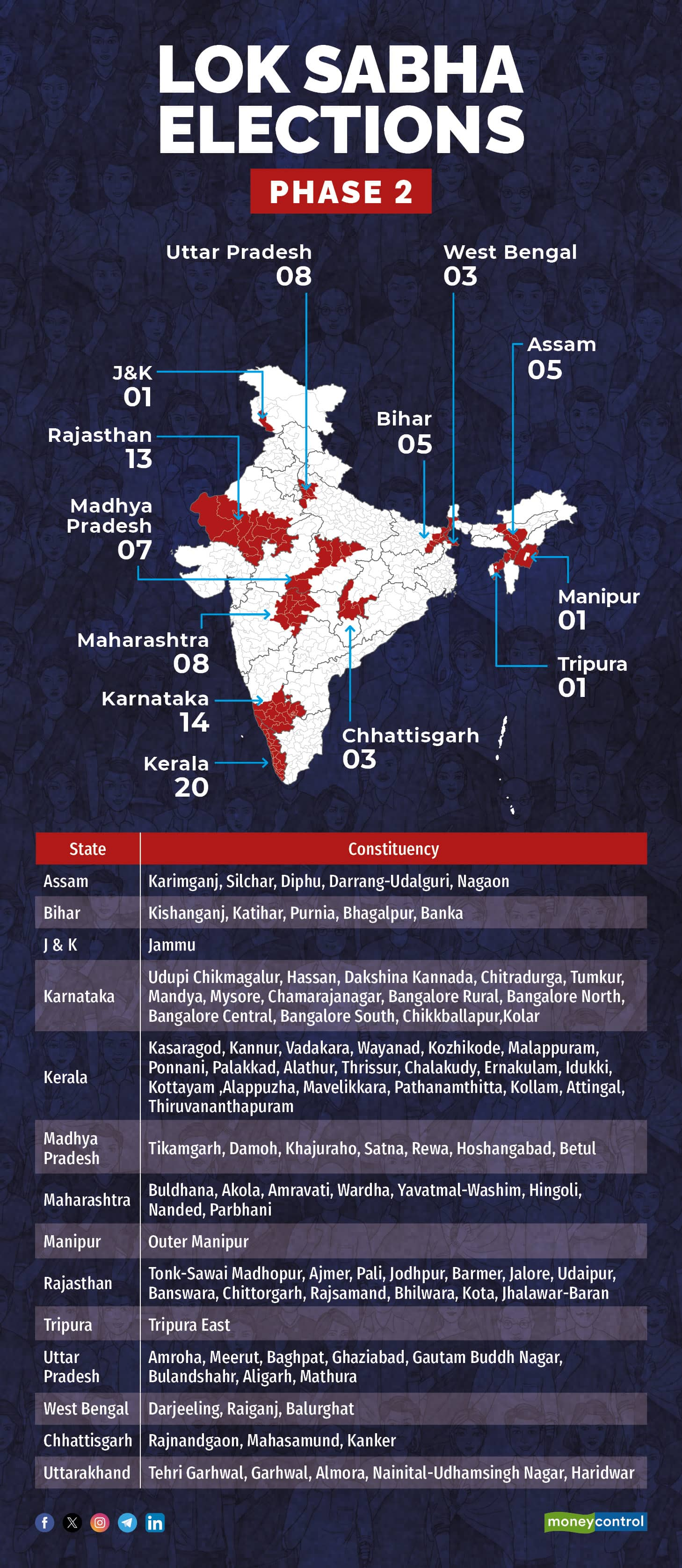 Lok Sabha polls 2024 phase 2 All eyes will be on these highvoltage